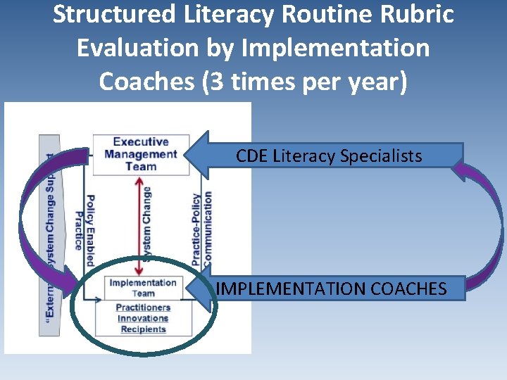 Structured Literacy Routine Rubric Evaluation by Implementation Coaches (3 times per year) CDE Literacy