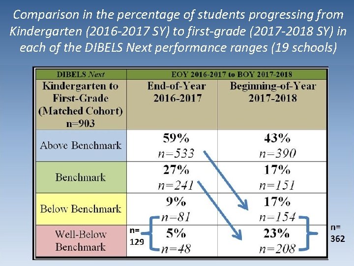 Comparison in the percentage of students progressing from Kindergarten (2016 -2017 SY) to first-grade