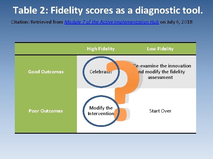 Table 2: Fidelity scores as a diagnostic tool. Citation: Retrieved from Module 7 of