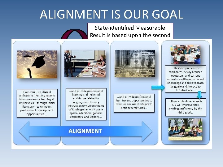 ALIGNMENT IS OUR GOAL State-identified Measurable Result is based upon the second portion of