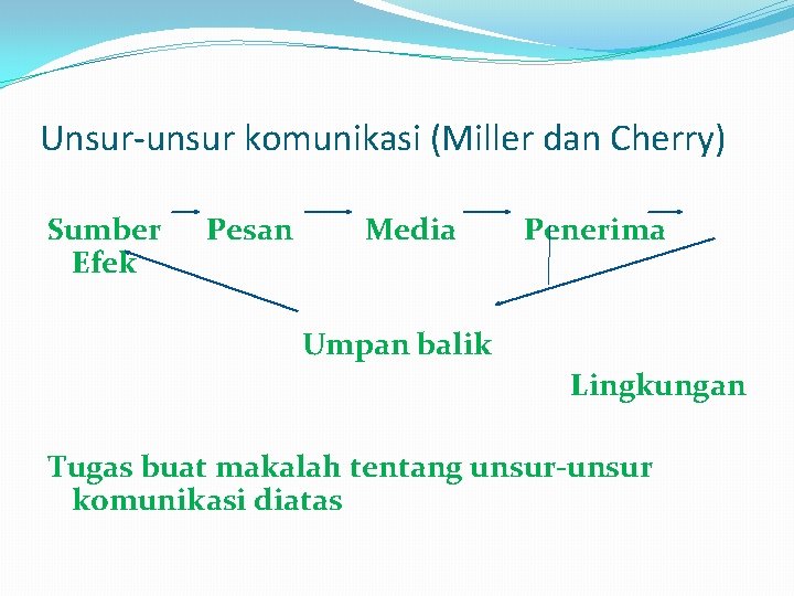 Unsur-unsur komunikasi (Miller dan Cherry) Sumber Efek Pesan Media Penerima Umpan balik Lingkungan Tugas