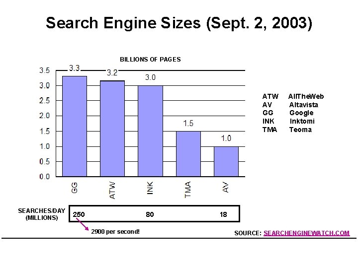 Search Engine Sizes (Sept. 2, 2003) BILLIONS OF PAGES ATW AV GG INK TMA