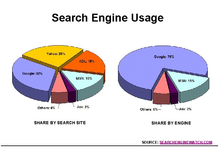 Search Engine Usage SHARE BY SEARCH SITE SHARE BY ENGINE SOURCE: SEARCHENGINEWATCH. COM 