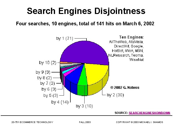 Search Engines Disjointness Four searches, 10 engines, total of 141 hits on March 6,