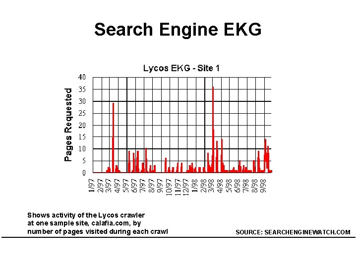 Search Engine EKG Shows activity of the Lycos crawler at one sample site, calafia.