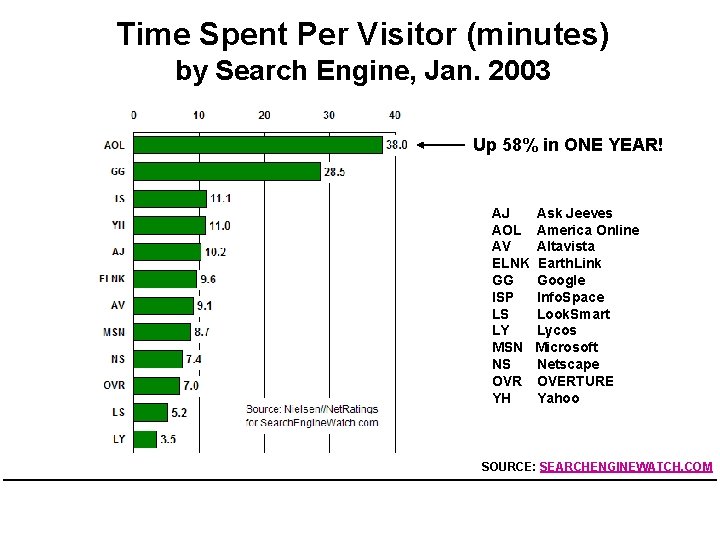 Time Spent Per Visitor (minutes) by Search Engine, Jan. 2003 Up 58% in ONE