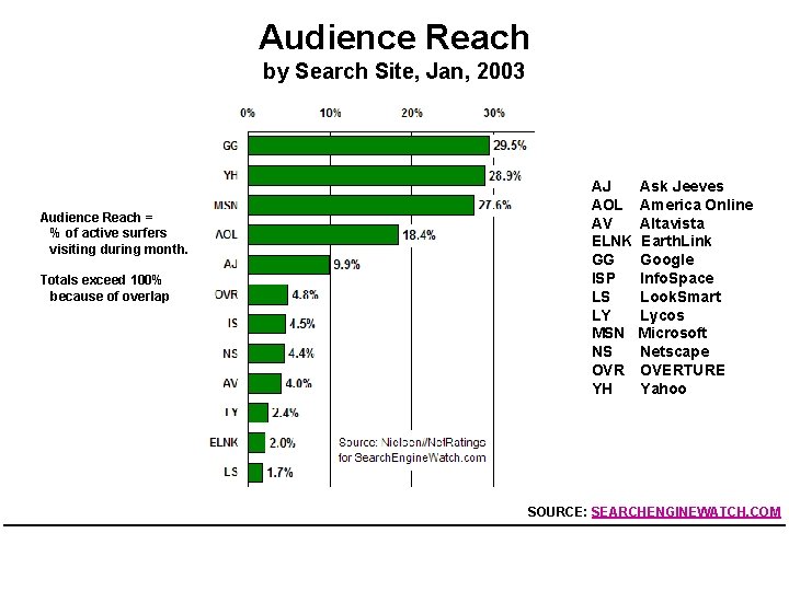 Audience Reach by Search Site, Jan, 2003 Audience Reach = % of active surfers