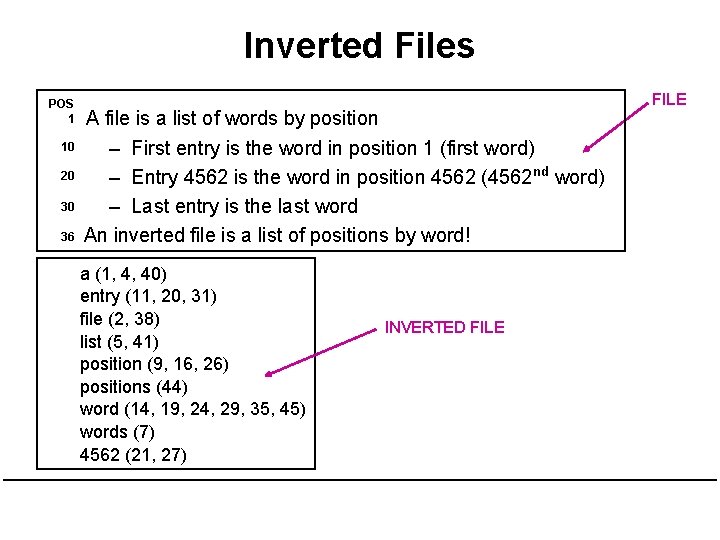 Inverted Files POS 1 10 20 30 36 A file is a list of