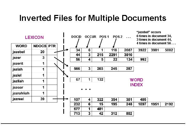 Inverted Files for Multiple Documents LEXICON DOCID OCCUR . . . POS 1 POS