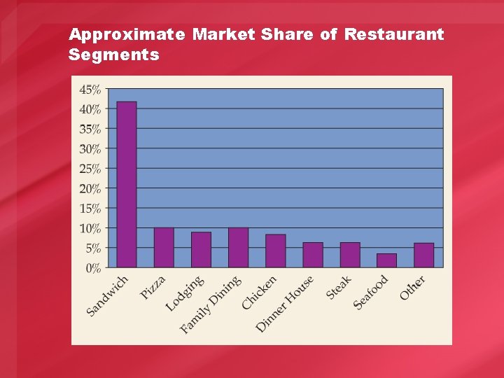 Approximate Market Share of Restaurant Segments 