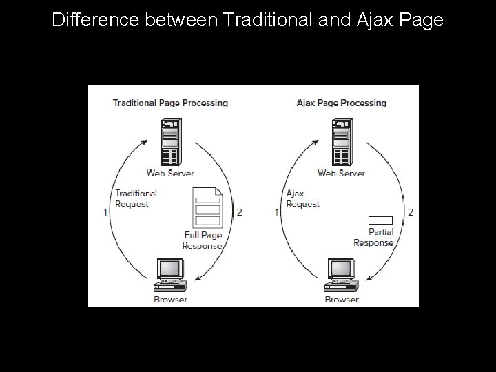 Difference between Traditional and Ajax Page 