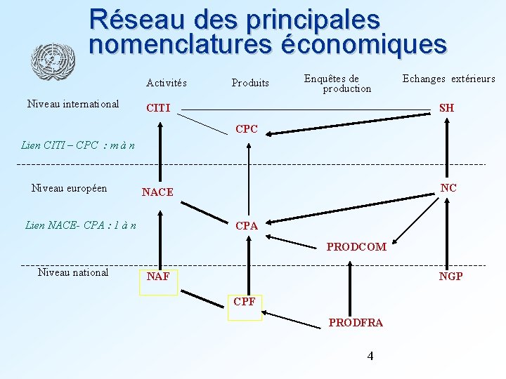 Réseau des principales nomenclatures économiques Activités Niveau international Produits Enquêtes de production CITI Echanges