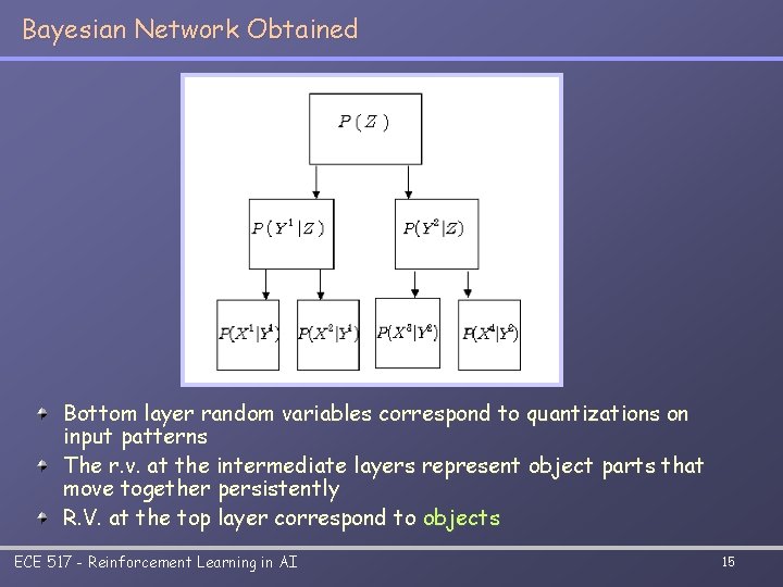 Bayesian Network Obtained Bottom layer random variables correspond to quantizations on input patterns The