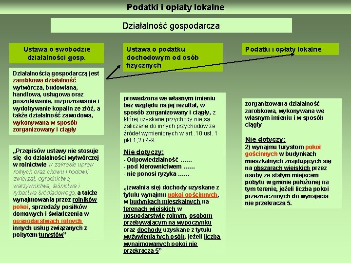 Podatki i opłaty lokalne Działalność gospodarcza Ustawa o swobodzie działalności gosp. Działalnością gospodarczą jest