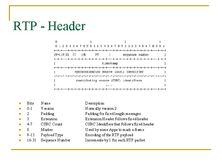 RTP - Header n n n n Bits 0 -1 2 3 4 -7