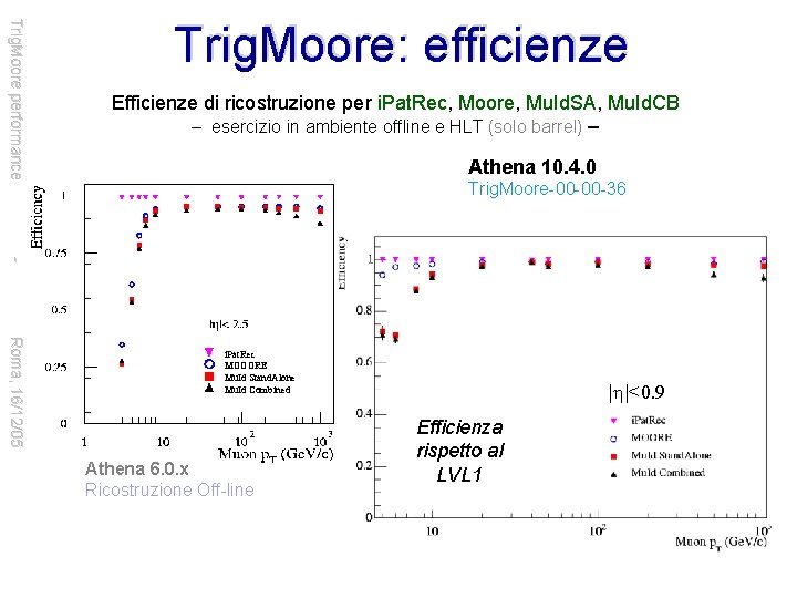 Trig. Moore performance Trig. Moore: efficienze Efficienze di ricostruzione per i. Pat. Rec, Moore,