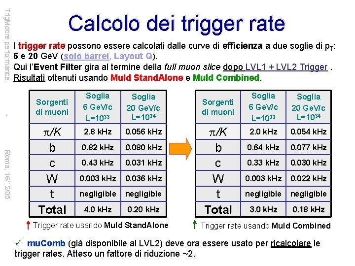 Trig. Moore performance Calcolo dei trigger rate I trigger rate possono essere calcolati dalle