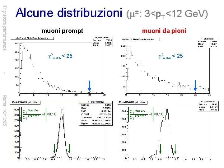 Trig. Moore performance Alcune distribuzioni ( ±: 3<p. T<12 Ge. V) muoni prompt muoni