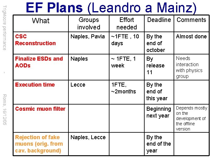 Trig. Moore performance EF Plans (Leandro a Mainz) Groups involved Effort needed CSC Reconstruction