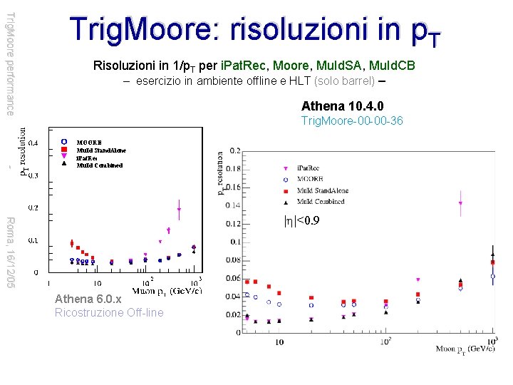 Trig. Moore performance Trig. Moore: risoluzioni in p. T Risoluzioni in 1/p. T per
