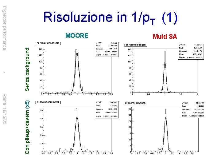 Senza background - Roma, 16/12/05 Con pileup+cavern (x 5) Trig. Moore performance Risoluzione in