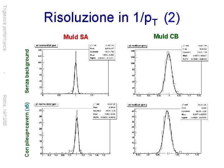 Senza background - Roma, 16/12/05 Con pileup+cavern (x 5) Trig. Moore performance Risoluzione in