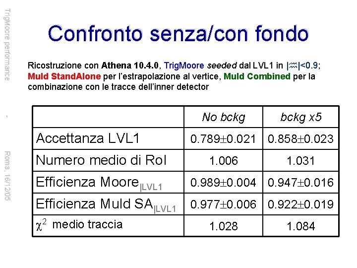 Trig. Moore performance Confronto senza/con fondo |<0. 9 Ricostruzione con Athena 10. 4. 0,