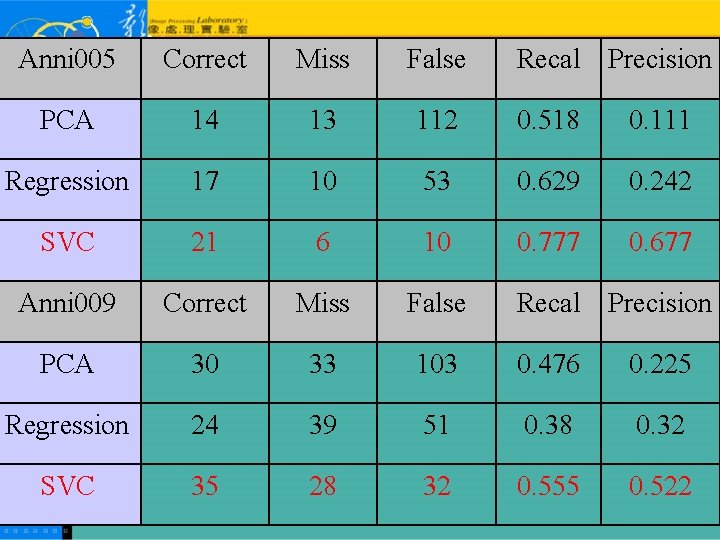 Anni 005 Correct Miss False Recal Precision PCA 14 13 112 0. 518 0.