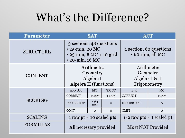 What’s the Difference? Parameter SAT ACT STRUCTURE 3 sections, 48 questions • 25 -min,