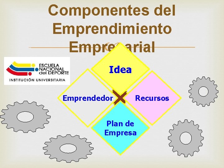 Componentes del Emprendimiento Empresarial Idea Emprendedor Recursos Plan de Empresa 