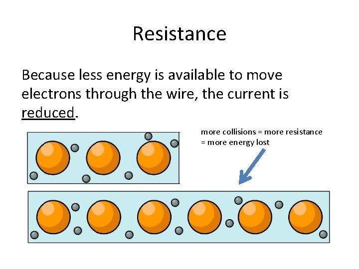 Resistance Because less energy is available to move electrons through the wire, the current