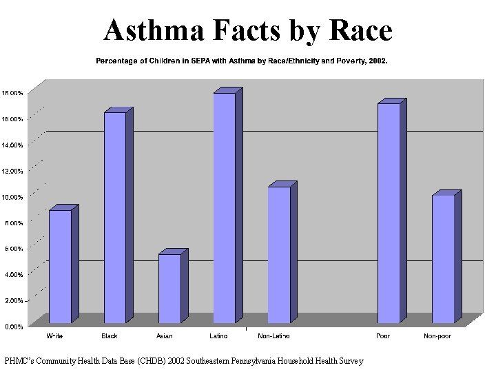 Asthma Facts by Race PHMC’s Community Health Data Base (CHDB) 2002 Southeastern Pennsylvania Household