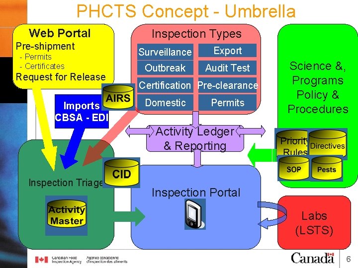 PHCTS Concept - Umbrella Web Portal Pre-shipment - Permits - Certificates Request for Release