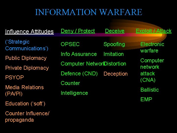 INFORMATION WARFARE Influence Attitudes Deny / Protect Deceive Exploit / Attack (‘Strategic Communications’) OPSEC