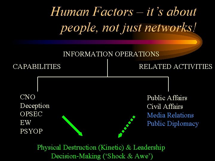 Human Factors – it’s about people, not just networks! INFORMATION OPERATIONS CAPABILITIES CNO Deception