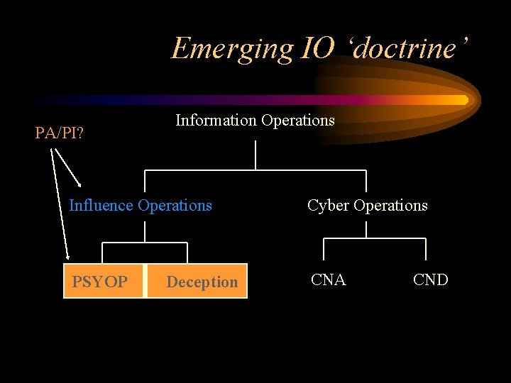 Emerging IO ‘doctrine’ PA/PI? Information Operations Influence Operations Cyber Operations PSYOP CNA Deception CND