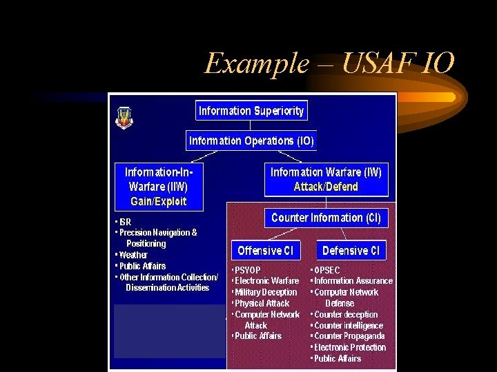 Example – USAF IO 