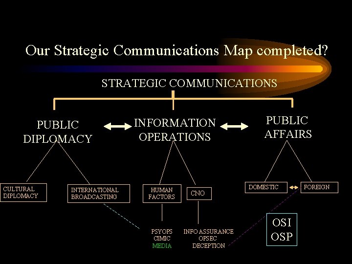 Our Strategic Communications Map completed? STRATEGIC COMMUNICATIONS PUBLIC DIPLOMACY CULTURAL DIPLOMACY INTERNATIONAL BROADCASTING INFORMATION