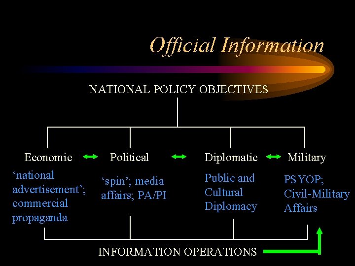 Official Information NATIONAL POLICY OBJECTIVES Economic ‘national advertisement’; commercial propaganda Political ‘spin’; media affairs;