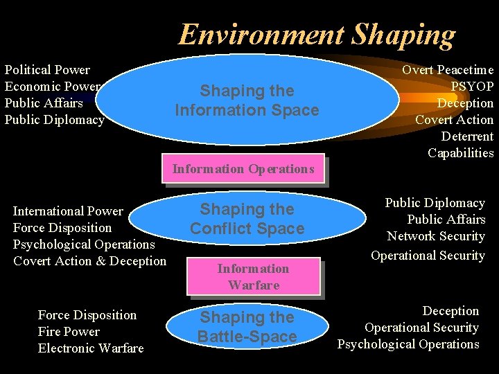 Environment Shaping Political Power Economic Power Public Affairs Public Diplomacy Shaping the Information Space