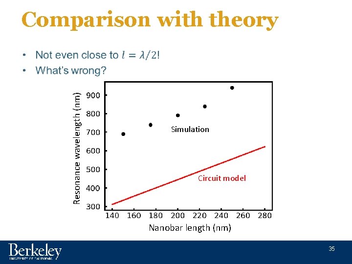 Comparison with theory Resonance wavelength (nm) • Simulation Circuit model Nanobar length (nm) 35