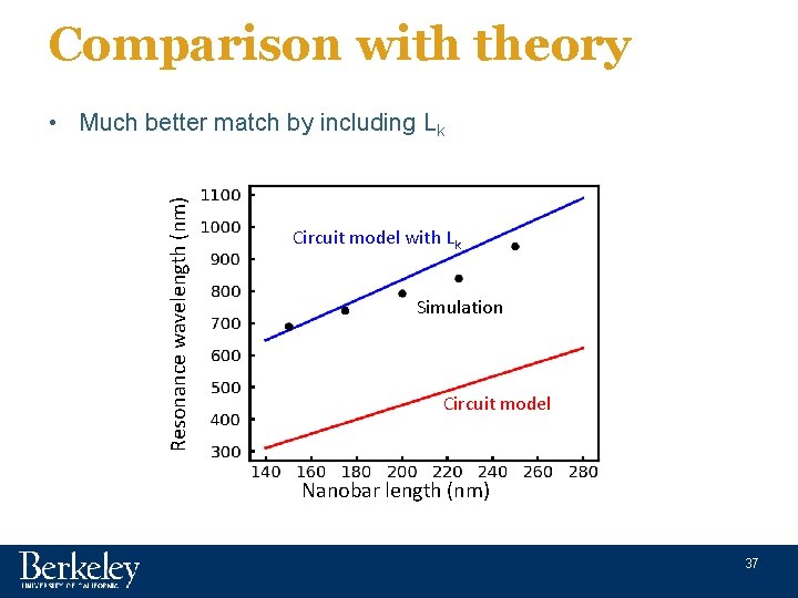 Comparison with theory Resonance wavelength (nm) • Much better match by including Lk Circuit