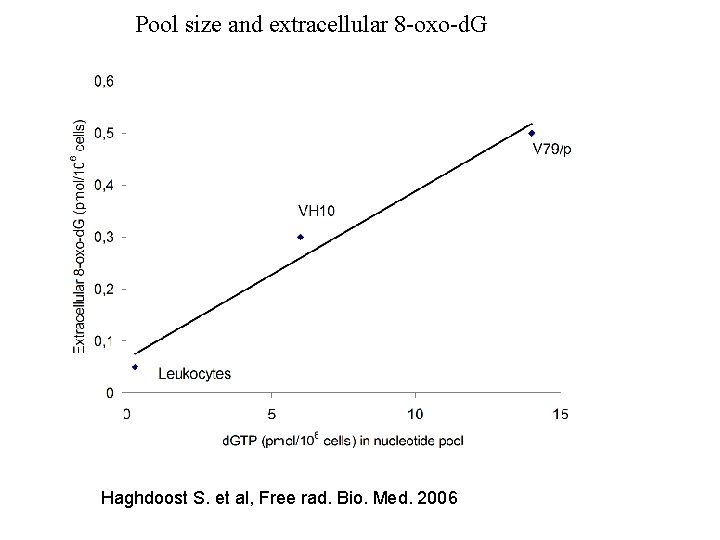 Pool size and extracellular 8 -oxo-d. G Haghdoost S. et al, Free rad. Bio.