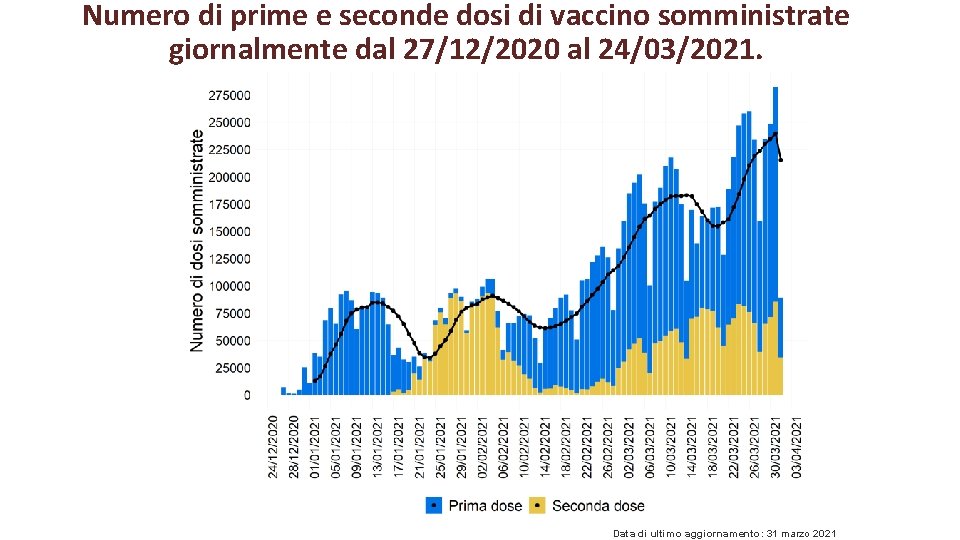 Numero di prime e seconde dosi di vaccino somministrate giornalmente dal 27/12/2020 al 24/03/2021.