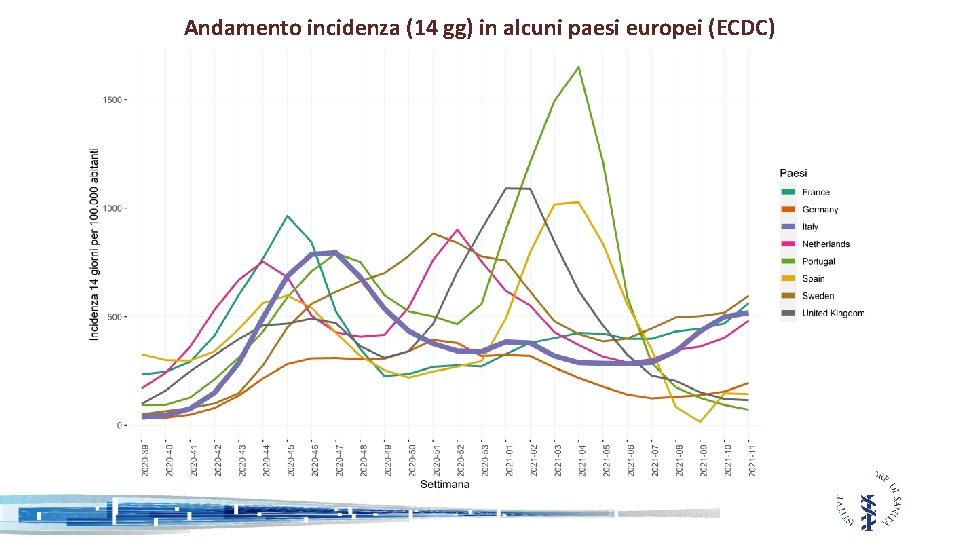 Andamento incidenza (14 gg) in alcuni paesi europei (ECDC) 