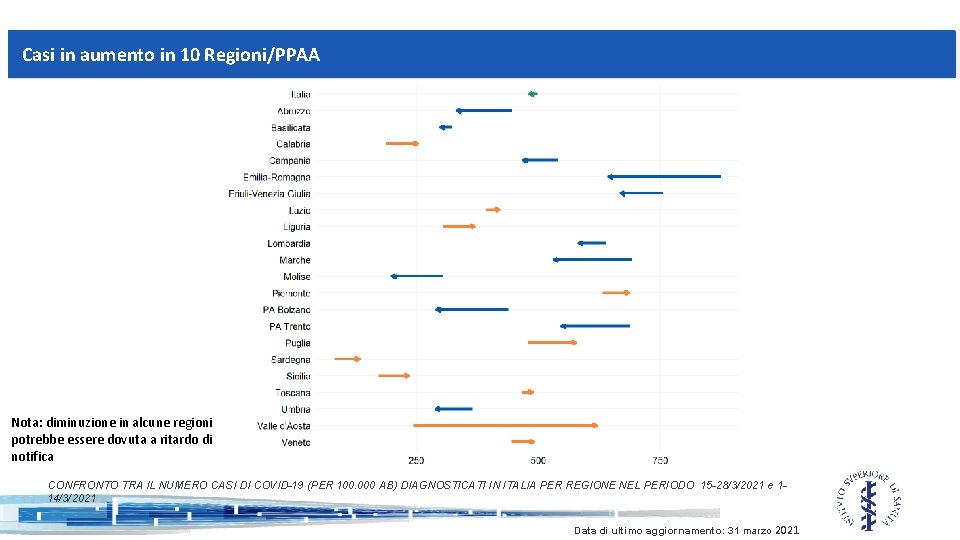 Casi in aumento in 10 Regioni/PPAA Nota: diminuzione in alcune regioni potrebbe essere dovuta
