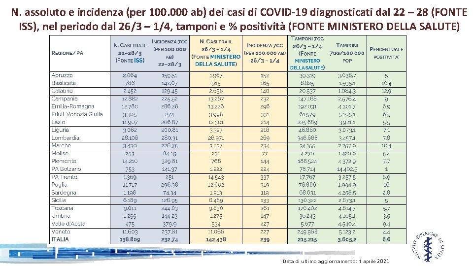 N. assoluto e incidenza (per 100. 000 ab) dei casi di COVID-19 diagnosticati dal