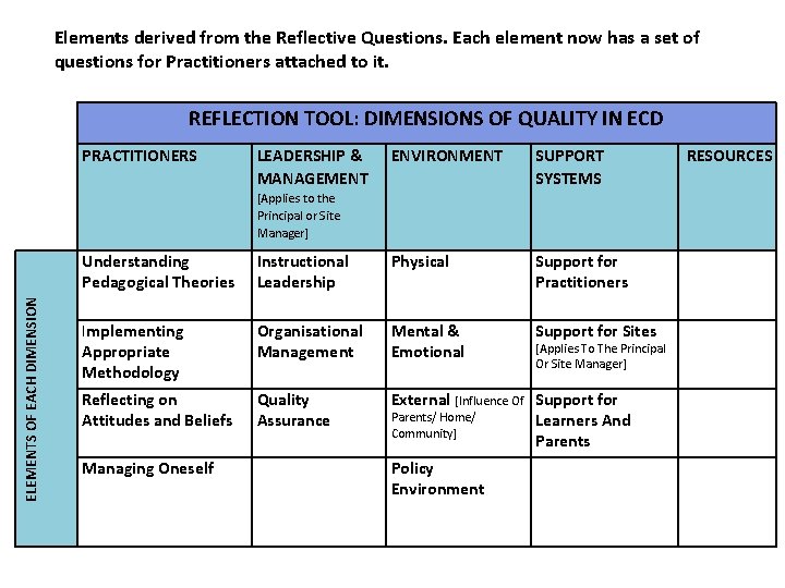 Elements derived from the Reflective Questions. Each element now has a set of questions