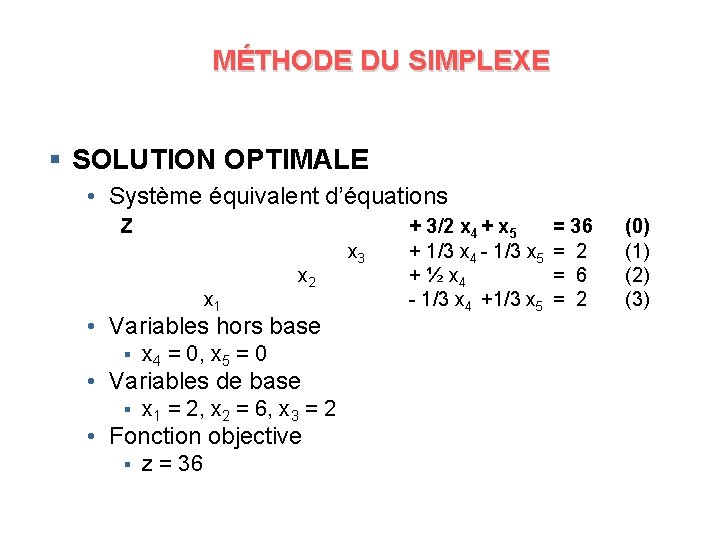 MÉTHODE DU SIMPLEXE § SOLUTION OPTIMALE • Système équivalent d’équations Z x 1 x