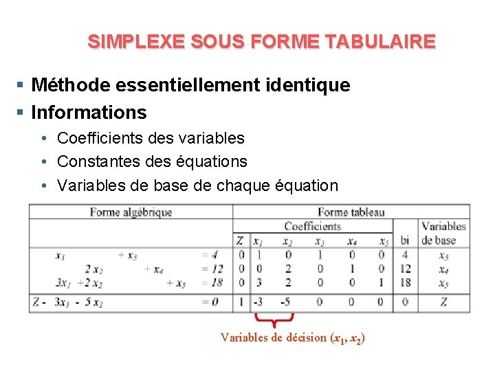 SIMPLEXE SOUS FORME TABULAIRE § Méthode essentiellement identique § Informations • Coefficients des variables